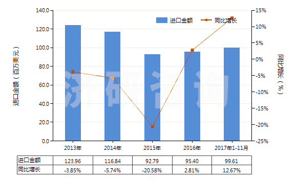 2013-2017年11月中國聚四氟乙烯制非泡沫塑料板,片,箔(含膜及扁條,未用其他材料層壓,支撐或類似方法合制)(HS39209910)進(jìn)口總額及增速統(tǒng)計(jì)